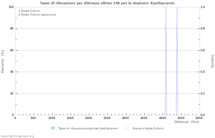 Grafico: Tasso di rilevazione per distanza