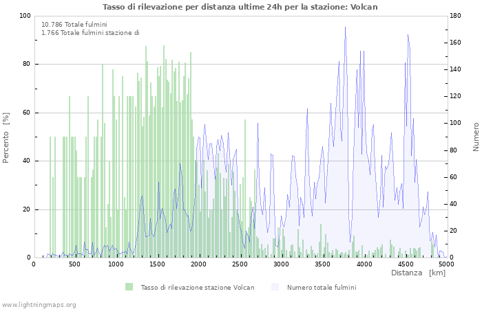 Grafico: Tasso di rilevazione per distanza