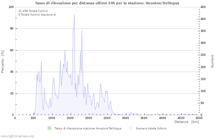 Grafico: Tasso di rilevazione per distanza