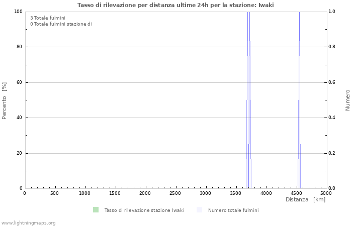 Grafico: Tasso di rilevazione per distanza