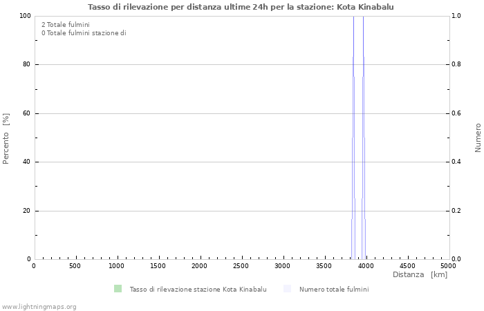 Grafico: Tasso di rilevazione per distanza