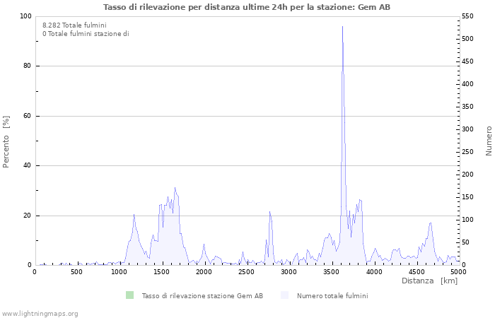 Grafico: Tasso di rilevazione per distanza