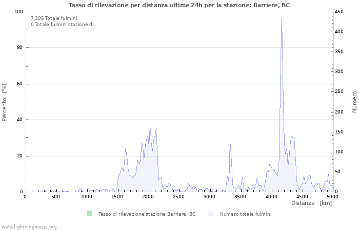 Grafico: Tasso di rilevazione per distanza