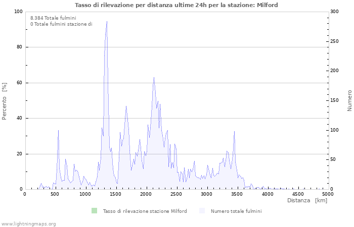 Grafico: Tasso di rilevazione per distanza