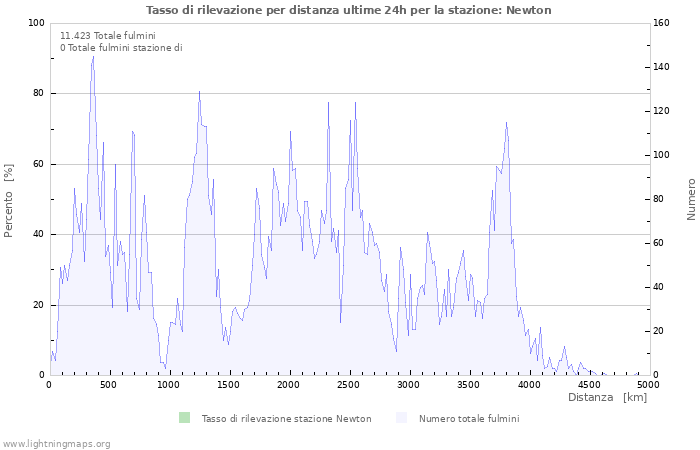 Grafico: Tasso di rilevazione per distanza