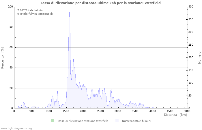 Grafico: Tasso di rilevazione per distanza