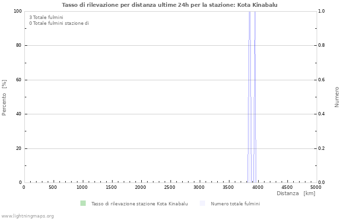 Grafico: Tasso di rilevazione per distanza