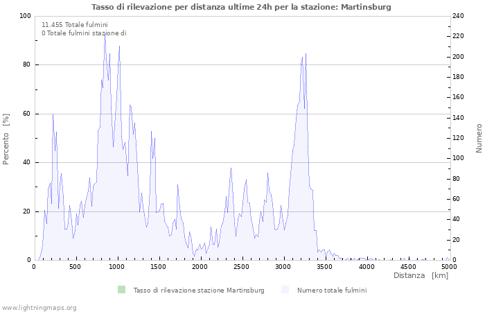 Grafico: Tasso di rilevazione per distanza