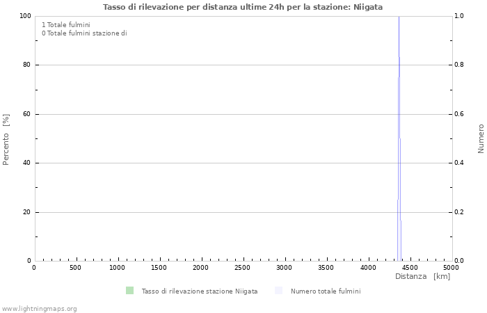 Grafico: Tasso di rilevazione per distanza