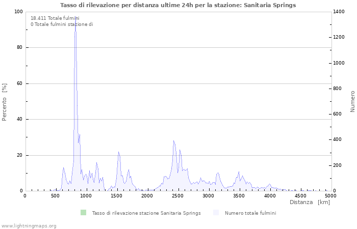 Grafico: Tasso di rilevazione per distanza