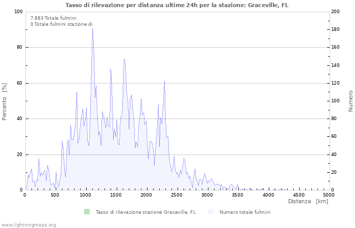 Grafico: Tasso di rilevazione per distanza