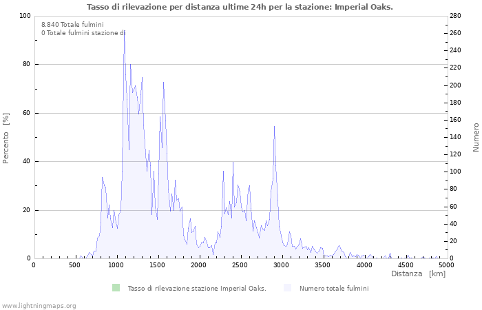 Grafico: Tasso di rilevazione per distanza