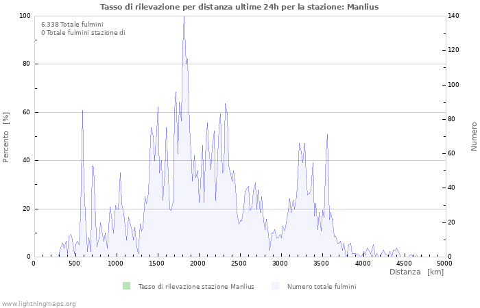 Grafico: Tasso di rilevazione per distanza