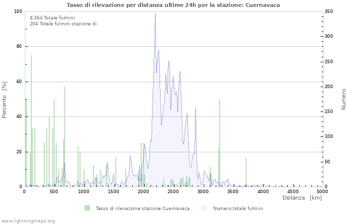 Grafico: Tasso di rilevazione per distanza