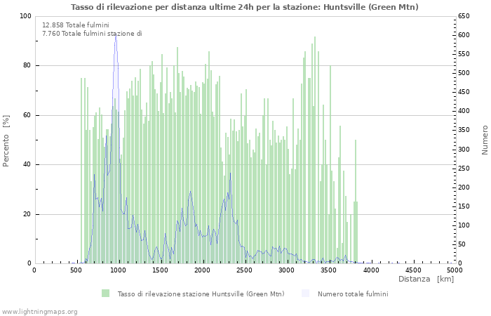 Grafico: Tasso di rilevazione per distanza