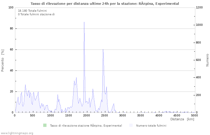 Grafico: Tasso di rilevazione per distanza