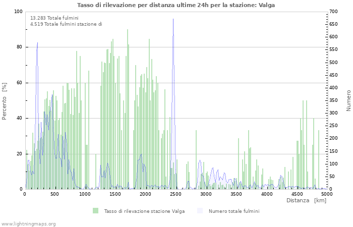 Grafico: Tasso di rilevazione per distanza