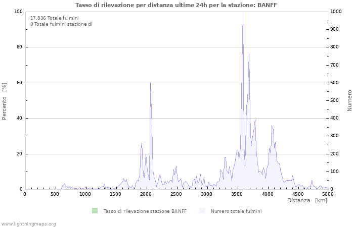 Grafico: Tasso di rilevazione per distanza