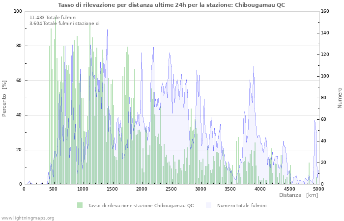 Grafico: Tasso di rilevazione per distanza