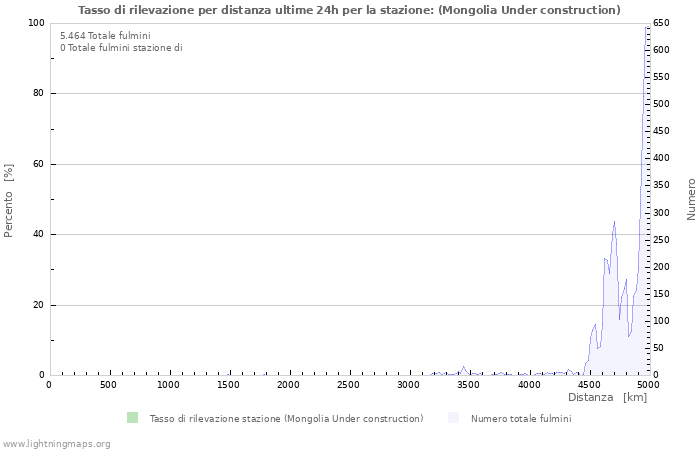 Grafico: Tasso di rilevazione per distanza