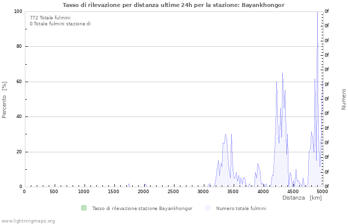 Grafico: Tasso di rilevazione per distanza