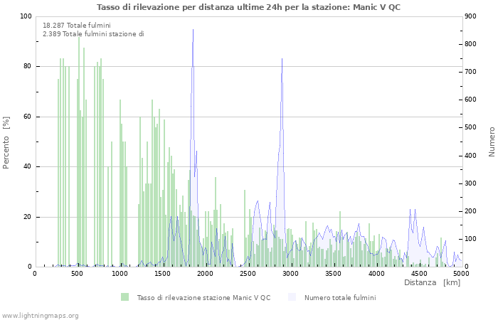 Grafico: Tasso di rilevazione per distanza