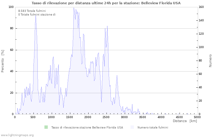 Grafico: Tasso di rilevazione per distanza