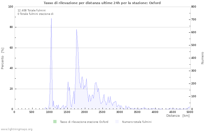 Grafico: Tasso di rilevazione per distanza