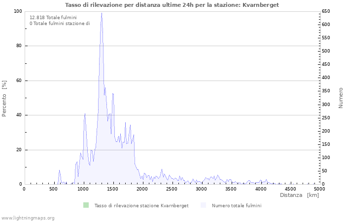 Grafico: Tasso di rilevazione per distanza