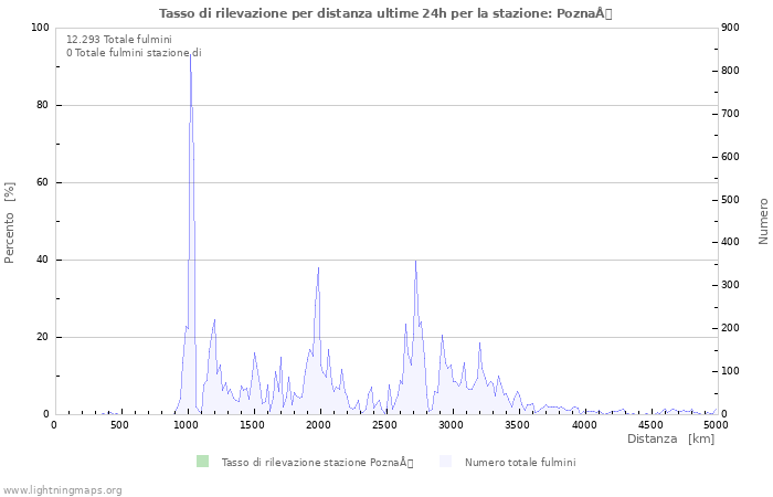 Grafico: Tasso di rilevazione per distanza