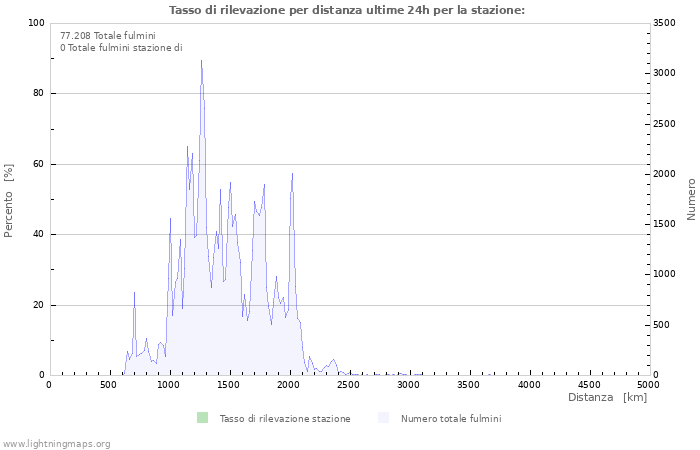 Grafico: Tasso di rilevazione per distanza