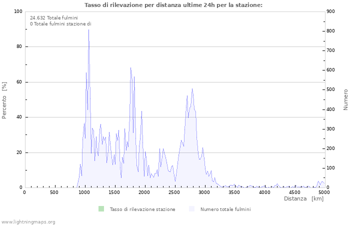 Grafico: Tasso di rilevazione per distanza