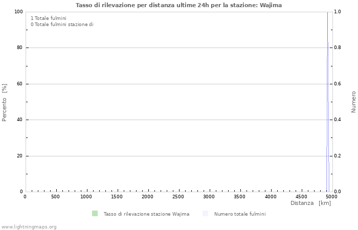 Grafico: Tasso di rilevazione per distanza