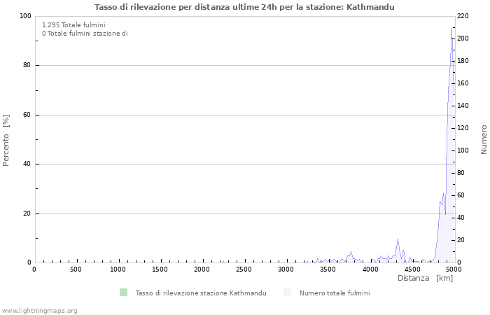 Grafico: Tasso di rilevazione per distanza