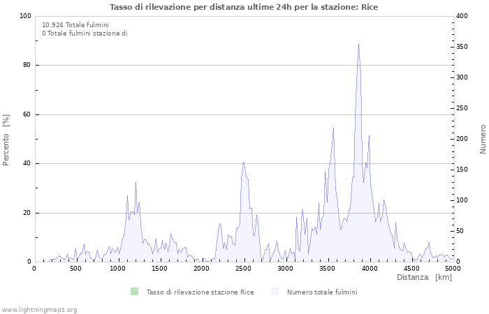 Grafico: Tasso di rilevazione per distanza