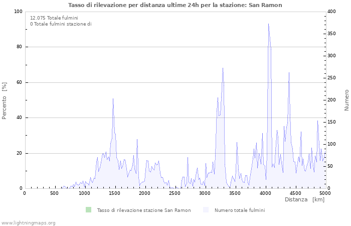 Grafico: Tasso di rilevazione per distanza