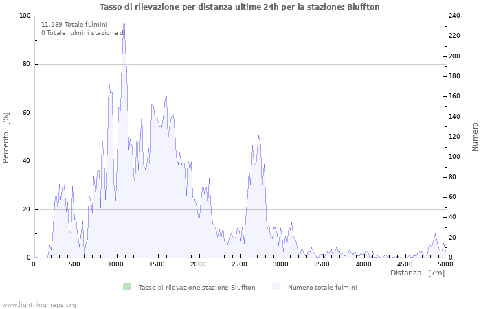 Grafico: Tasso di rilevazione per distanza