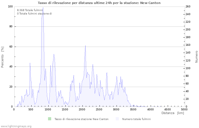 Grafico: Tasso di rilevazione per distanza