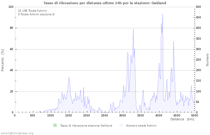 Grafico: Tasso di rilevazione per distanza