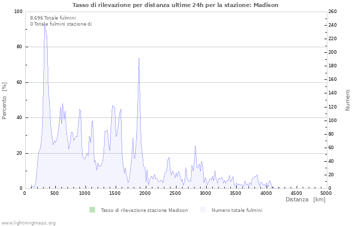 Grafico: Tasso di rilevazione per distanza