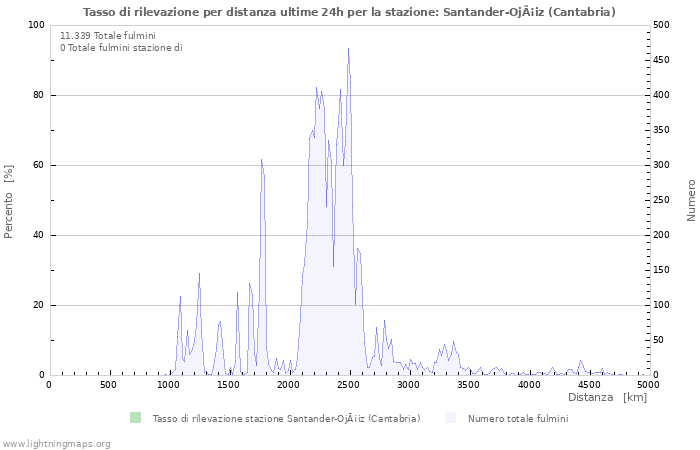 Grafico: Tasso di rilevazione per distanza