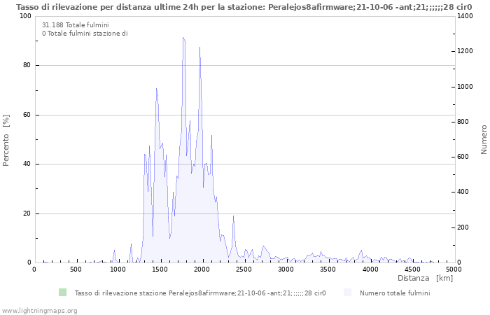 Grafico: Tasso di rilevazione per distanza