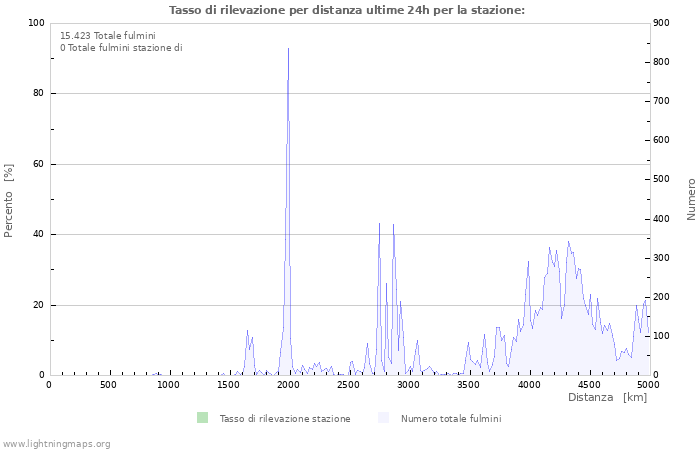 Grafico: Tasso di rilevazione per distanza