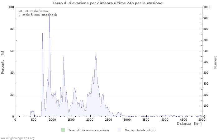 Grafico: Tasso di rilevazione per distanza