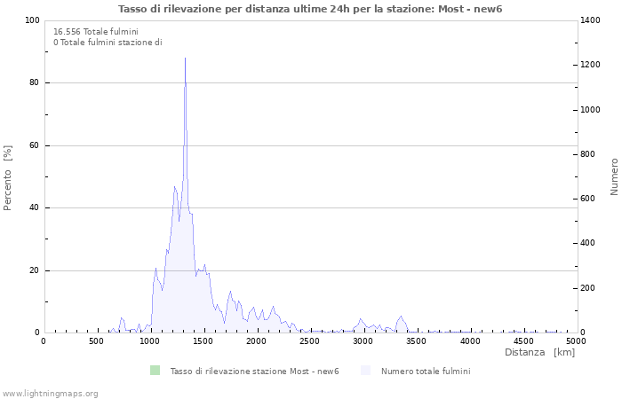 Grafico: Tasso di rilevazione per distanza