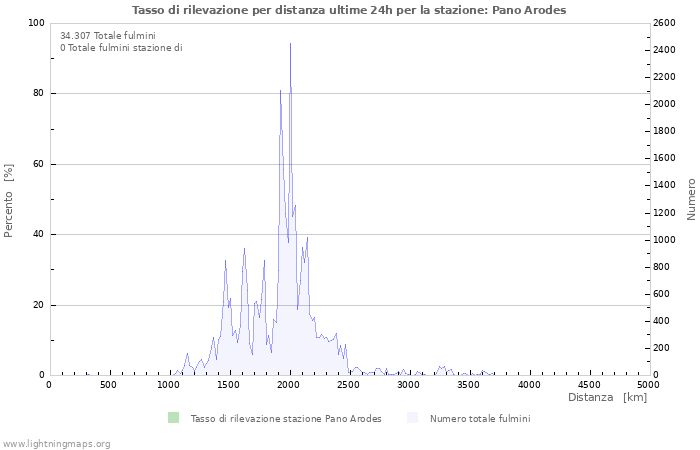 Grafico: Tasso di rilevazione per distanza