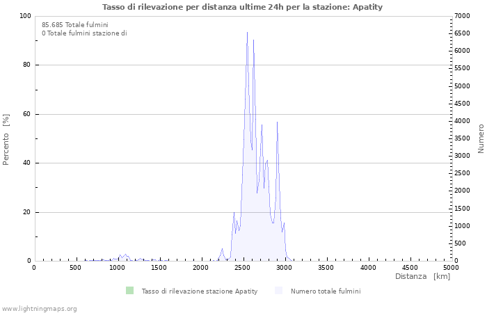 Grafico: Tasso di rilevazione per distanza