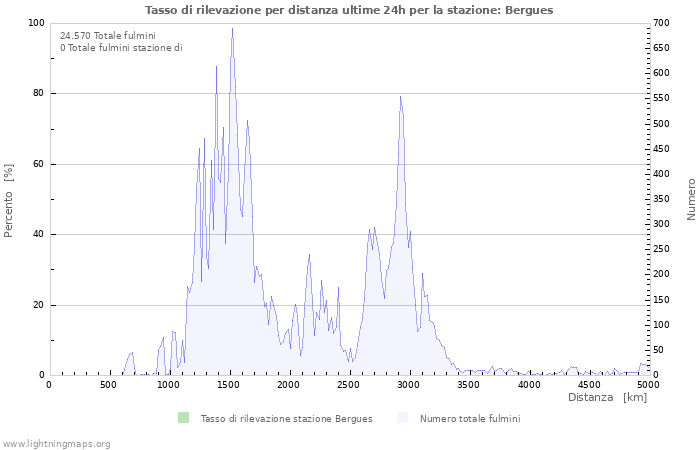 Grafico: Tasso di rilevazione per distanza