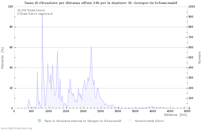 Grafico: Tasso di rilevazione per distanza