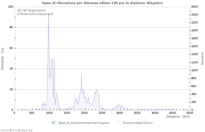 Grafico: Tasso di rilevazione per distanza